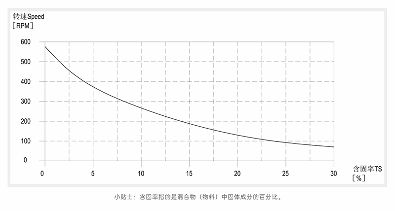 91香蕉视频污含固率-转速曲线